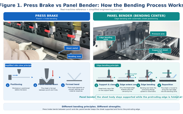 Electric sheet bending machine
